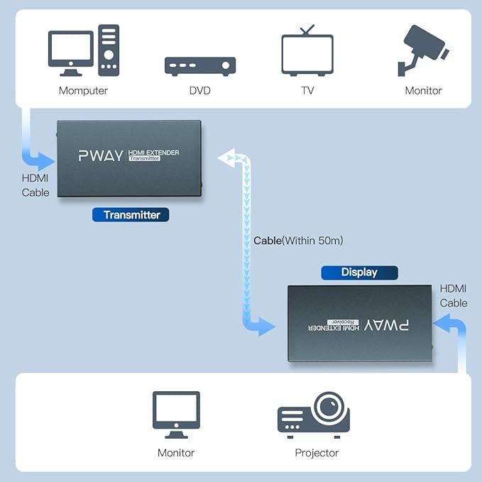 PWAYTEK HDMI Over Ethernet Extender